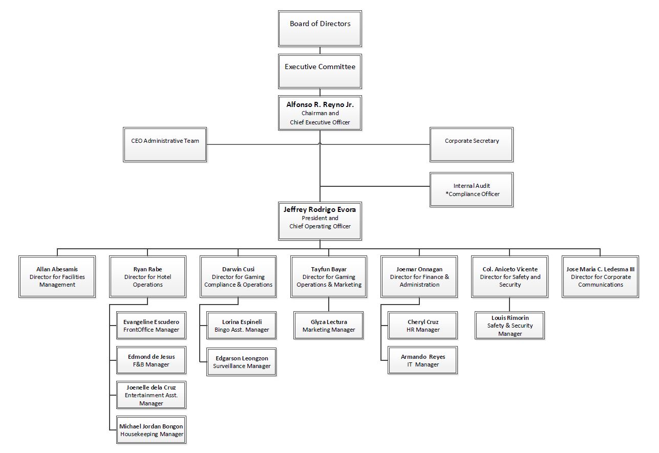 Organizational Chart